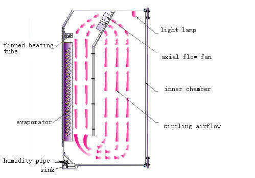 Incubateur de contrôle d'humidité de l'incubateur 150L 40~95% de cellules de CO2 d'ODM